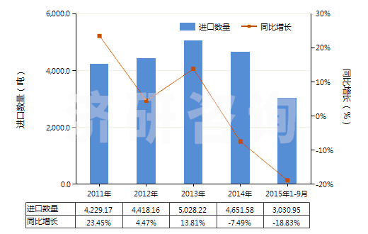 2011-2015年9月中國(guó)聚酰胺制的單絲、條、桿及型材(包括異型材,單絲截面直徑超過(guò)1mm)(HS39169010)進(jìn)口量及增速統(tǒng)計(jì)